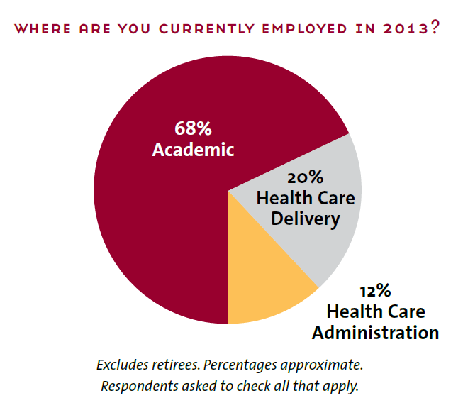 Nursing PhD Graduates are employed in the following areas: 65% in Academic, 20% in Health Care Delivery, 12% in Health Care Administration