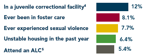 presentation slide showing in a juvenile correctional facility 12%, ever been in foster care 8.1%, ever experienced sexual violence 7.7%, unstable housing in the past year 6.4%, attend an ALC 5.4%